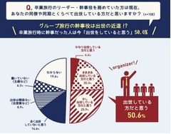 旅行&ldquo;幹事役&rdquo;は出世の近道？ 半数以上が「同期より出世」と感じる。