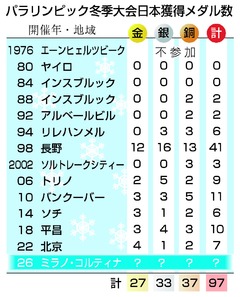 日本、海外最多４４人が出場＝メダル１００個まで３―ミラノ・コルティナ・パラ開幕〔パラリンピック〕