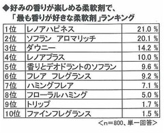 &ldquo;香り系柔軟剤ブーム&rdquo;に変化、好きな香りは「レノアハピネス」1位。