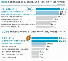 2016年に話題になりそうな事、「ラグビーブーム」「五輪」に高い注目。