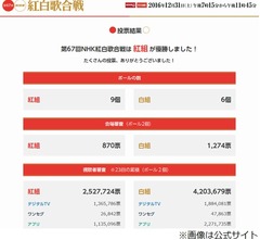 紅白歌合戦結果に&ldquo;モヤモヤ&rdquo;の視聴者続出
