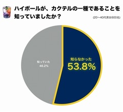 「ハイボールはカクテル」半数以上が認識せず