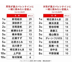 令和初のバレンタインは&ldquo;イエナカ&rdquo;が人気