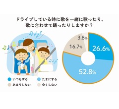 &ldquo;ドライブ中の音楽&rdquo;流す理由や聴いてる曲は？
