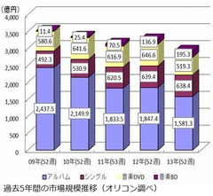 2013年は音楽アルバム販売低迷、売上額20億円以上は嵐の1作のみ。