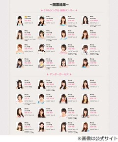 AKB48総選挙1位は渡辺麻友に、HKT指原莉乃の連覇阻止し悲願成就。