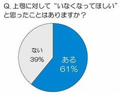 部下6割が「上司いなくなって」、4割は&ldquo;モンスター上司&rdquo;との認識も。