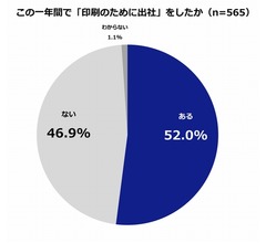 &ldquo;印刷出社&rdquo;52.0％が経験、在宅勤務における印刷状況調査