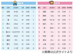 今年の赤ちゃんの名前男女1位、男の子は「悠真」＆女の子は「結愛」。