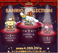 サンリオキャラ大賞「シナモロール」が初戴冠