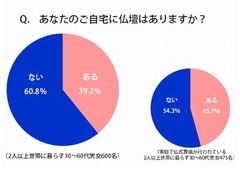 現代人の&ldquo;仏壇離れ&rdquo;が顕著に、「家に仏壇がある風景」珍しく？
