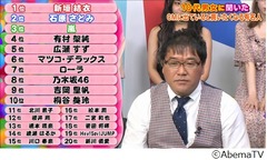 「CMに出ていると買いたくなる」有名人1位は？