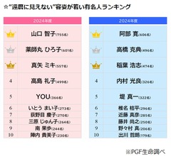 &ldquo;還暦に見えない&rdquo;容姿が若い1964年生まれの有名人ランキング、男女1位は？