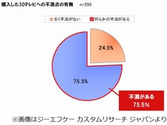 3Dテレビ所有者の75％が「不満」、非所有者の「購入したくない」は7割超。