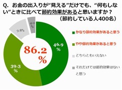 節約上手と下手は何が違う？ 節約成功には「初動」と「意識」が大事。