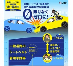 今なお低い&ldquo;後席シートベルト&rdquo;の着用意識