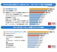 2016年に最も印象に残った出来事は？