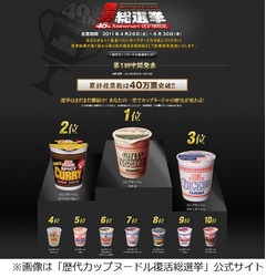 カップヌードル復活総選挙中間発表、現在1位は&ldquo;伝説&rdquo;の「天そば」。