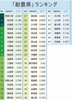 耐震意識の高い&ldquo;耐震県&rdquo;ランキング、1位は？