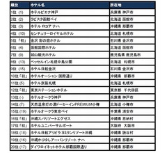 2017年版「朝食のおいしいホテルランキング」