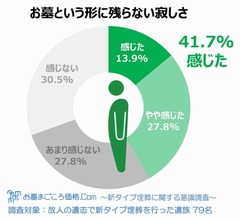 墓石建てない埋葬の&ldquo;その後&rdquo;、故人の意志で行うも遺族4割に寂しさ。