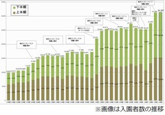 TDLとTDSの入園者数が過去最高に、新アトラクションやイベントが好評。