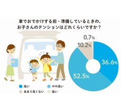 「車でおでかけ途中に子どものテンション下がる」6割超