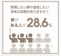 &ldquo;夢を叶えるための値段&rdquo;は？ 男女の意識に違いも
