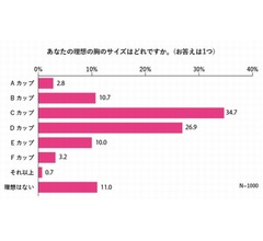 自分の&ldquo;おっぱい&rdquo;は何点？ 平均は「46.1」