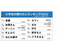 小学生の&ldquo;憧れの人&rdquo;、「お父さん」初のトップ10圏外に