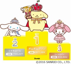 サンリオキャラクター大賞の結果発表、ポムポムプリン連覇にまゆゆ号泣。