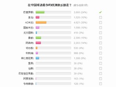 中国で人気の欧州サッカークラブは？ 1位はセリエAの「ACミラン」に。