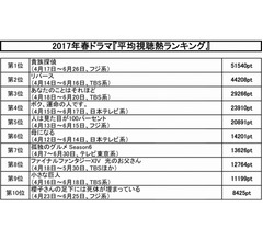 春ドラマ平均&ldquo;視聴熱&rdquo;ランキング、1位は？