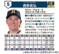 「プロ野球選手名鑑2025」オリックス選手が&ldquo;オフに結婚&rdquo;と誤情報掲載で謝罪