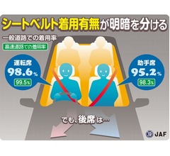 後部座席のシートベルト、3人に2人は非着用