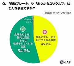 半数は「自動ブレーキ」を誤解、高い認知の一方でまだ理解進まず。