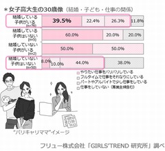 女子高生・女子大生が描く&ldquo;理想の30歳像&rdquo;