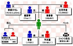 アニメファンが選ぶ理想の家族、どんなキャラクターを思い浮かべる？