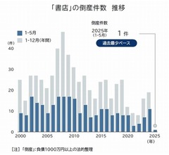 &ldquo;書店の倒産&rdquo;急激に減少、「脱書籍」ビジネス拡大で業績が回復したケースも