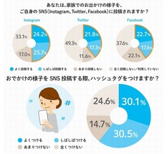 &ldquo;家族でおでかけ&rdquo;SNS投稿する？ 人気ハッシュタグは&hellip;
