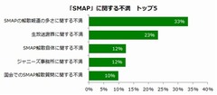 SMAP解散報道の多さに不満急増、「他にニュースないの？」等の声。
