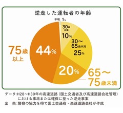 祖父母世代「運転への自信」減少、逆走・安全運転調査で