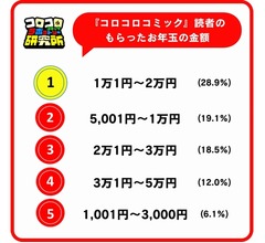 小学生のお年玉・投資に関する調査、半数以上が「使う」より「増やす」ことに興味