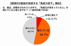 医師が実感する&ldquo;免疫力低下&rdquo;、最大の要因はダントツで「ストレス」。
