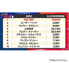 ドジャース内の&ldquo;年俸ランキング&rdquo;、30億円以上が6人の潤沢な資金はどこから？