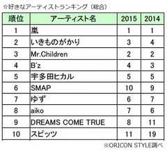 好きなアーティストランキング2016年版を発表