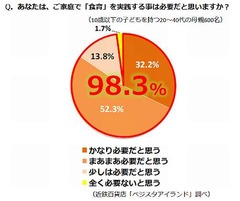 「食育必要」も実践難しい現状、母親7割が「正しい知識がない」。