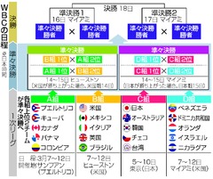 ＷＢＣ、５日開幕＝日本は東京ドームで調整