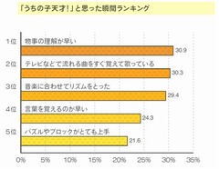 「うちの子は天才」8割が思う、2歳をピークにその後は割合が落ち着く傾向。