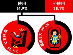 チャイルドシート正しく使って、適正使用でないと死亡重傷率5.4倍にも。